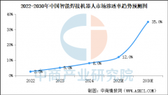 <b>中商谍报网讯：中国是全球最大的制</b>
